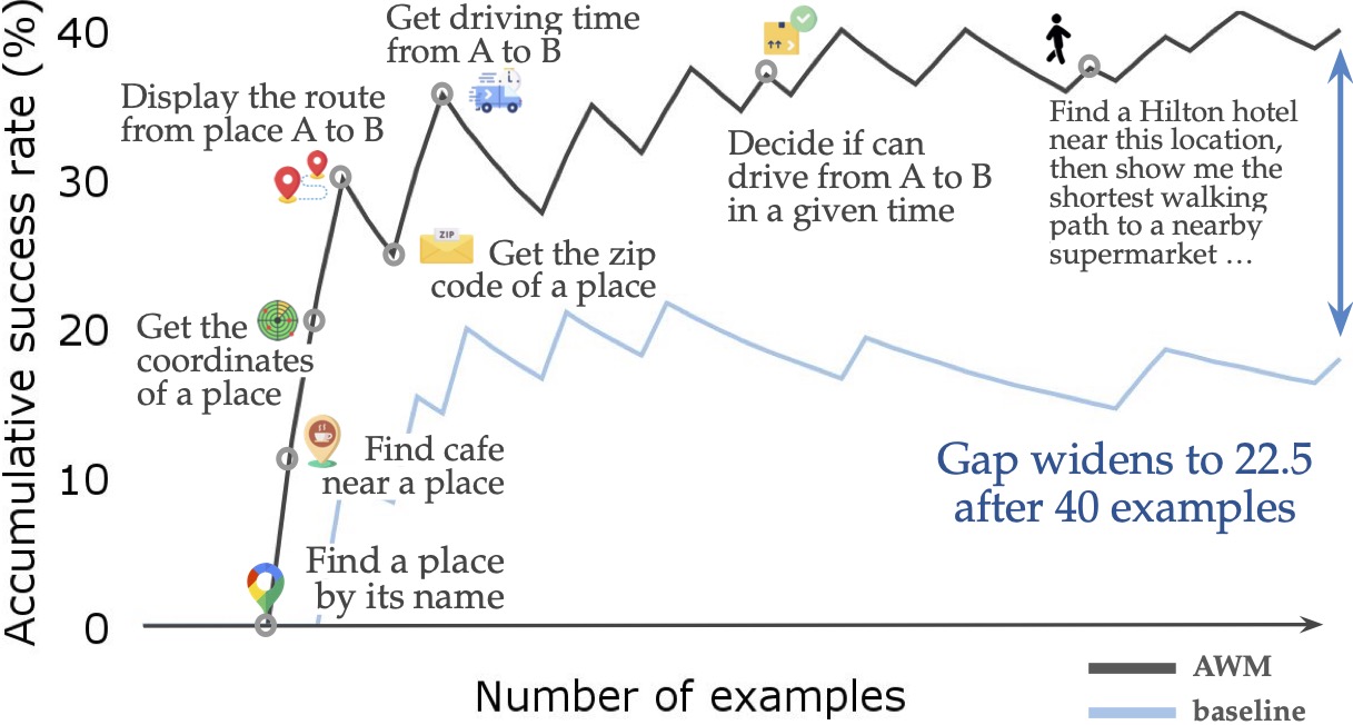 Agent Workflow Memory